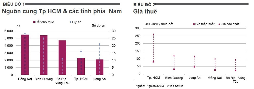 bieu-do-Nguon-cung-TpHCM