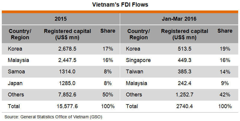 Vietnam FDI Half 2016 - Source GSO