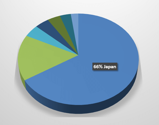 Percentage of investors by country in Kizuna 1 Rental Serviced Factory